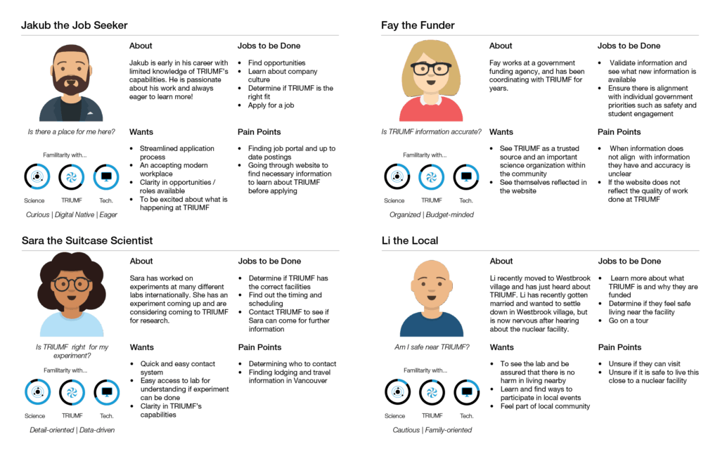 Personas of 4 types of users at TRIUMF, job seekers, funders, scientists, and community residents