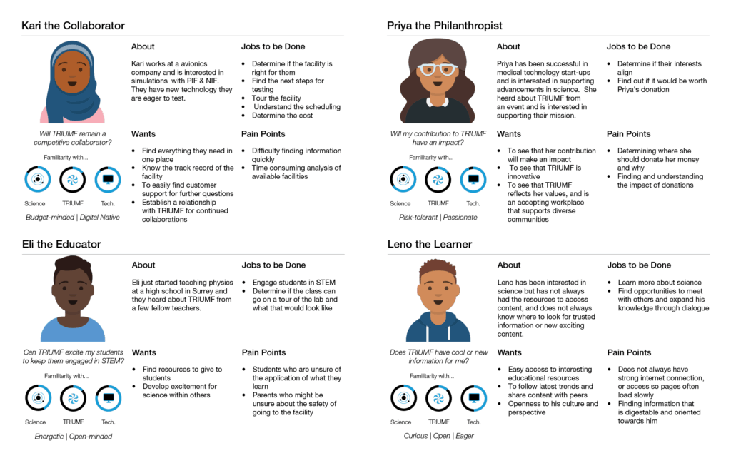 Personas of 4 types of users at TRIUMF, Industry collaborators, philanthropists, educators and students