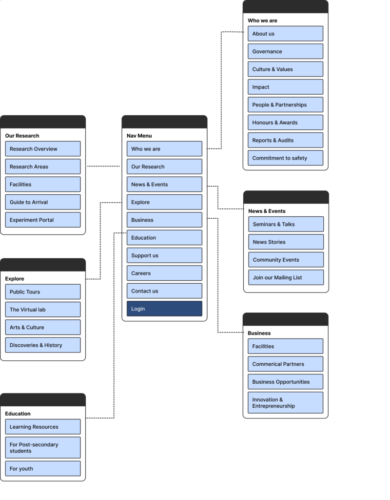 Second version of navigation menu (flow chart visualization)