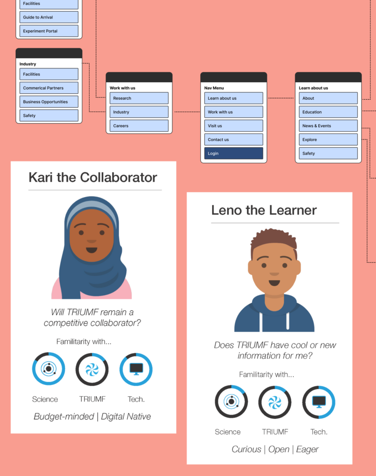 research deliverables from TRIUMF.ca project collaged together